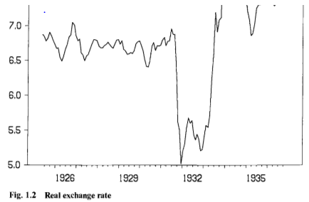 Динамика реального валютного курса фунта стерлингов в 1920—1930-е годы