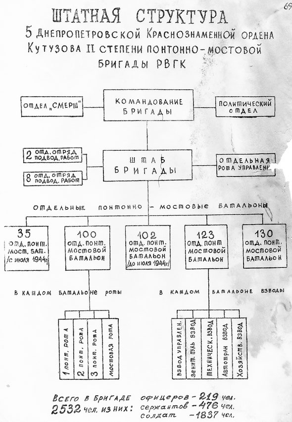 Штатная структура 5 Днепропетровской понтонно-мостовой бригады