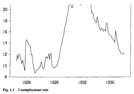 Динамика уровня безработицы в Англии в 1920—30-е годы