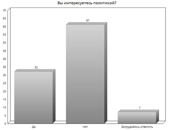 Распределение ответов на вопрос: «Вы интересуетесь политикой?», % от числа ответивших