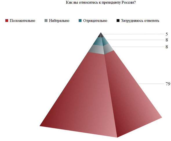 Распределение ответов на вопрос: «Как вы относитесь к президенту России?», % от числа ответивших