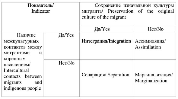 Модели интеграции мигрантов по Дж. Берри / Models of migrant integration by J. Berry