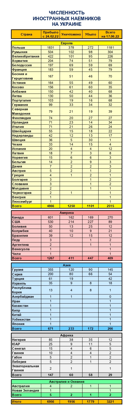 Численность иностранных наемников на Украине, 17.06.2022, Минобороны Росси